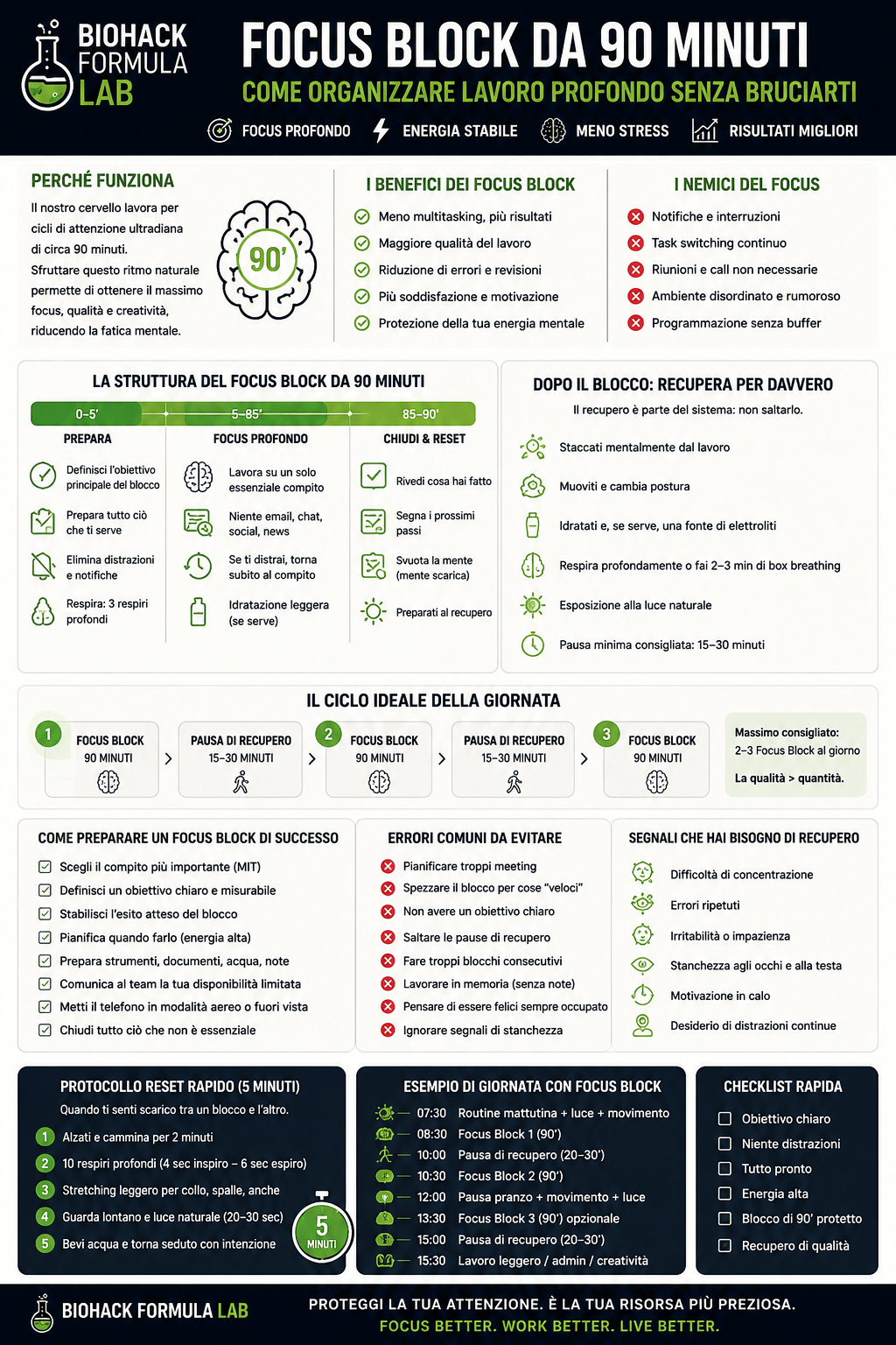 Infografica Biohack Formula Lab sul focus block da 90 minuti, con guida pratica per organizzare lavoro profondo, ridurre distrazioni e recuperare energia senza bruciarsi.