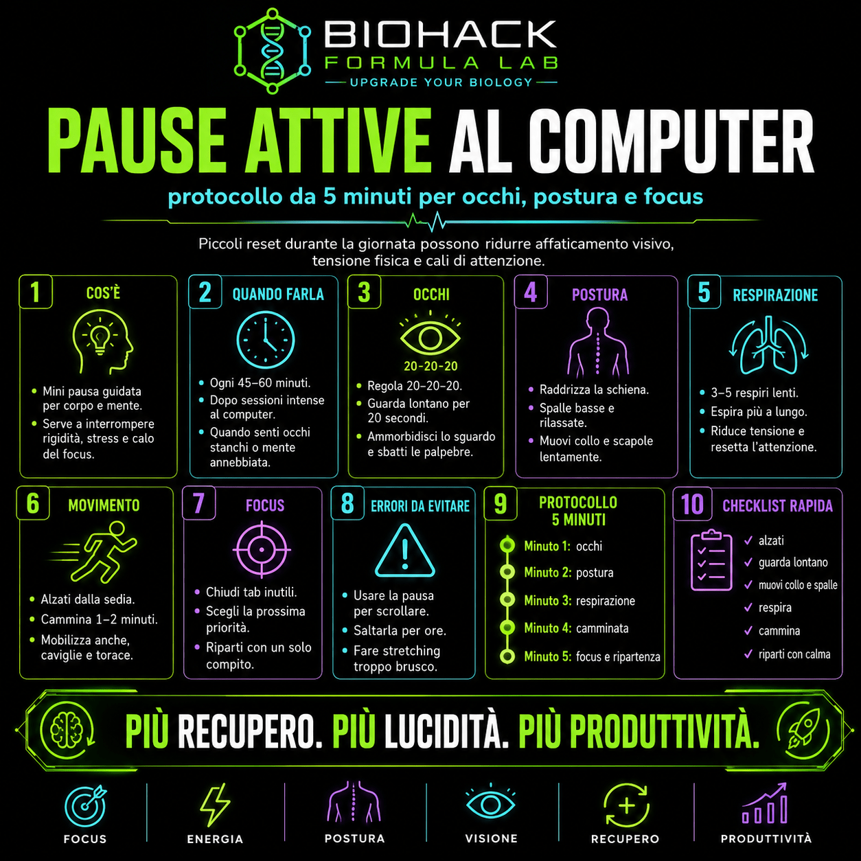 Infografica Biohack Formula Lab sulle pause attive al computer, con protocollo da 5 minuti per occhi, postura, respirazione, movimento e focus.